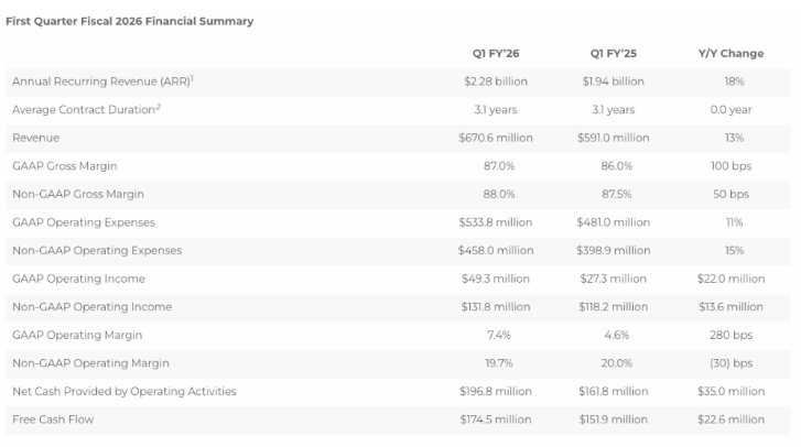 超融合厂商 Nutanix 公布26年第一季度财报：营收6亿，相对稳定