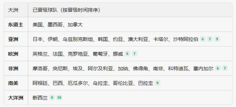 2026世界杯预选赛：32强已定席，三大洲决战最后16席