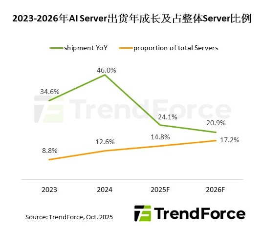 CSP、主权云需求持续强劲,预估2026年AI Server出货将年增逾20%