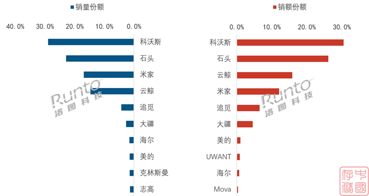 2025年扫地机器人市场份额:科沃斯第一,小米第四,大疆进前六!