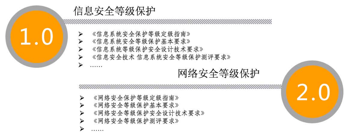 等保3.0目前并不存在,等级保护2.0标准体系为现行