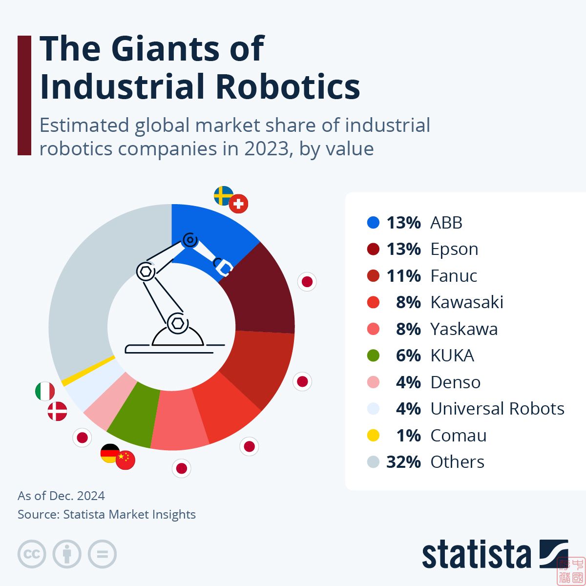工业机器人四大家族,推动世界工业智造飞速发展的四颗工业明星