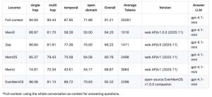 EverMemOS 重新定义了 AI 内存的效率