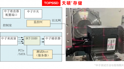 天硕U.2 NVMe SSD通过中子与低能质子试验，在严苛环境中彰显坚韧品质