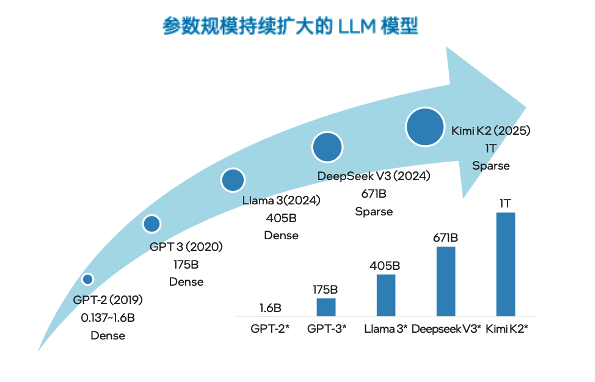 谁说CPU只是GPU的小助手?用至强®6高存力搞定MoE卸载!