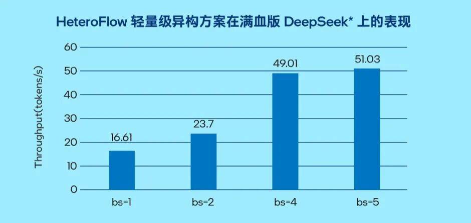 谁说CPU只是GPU的小助手?用至强®6高存力搞定MoE卸载!