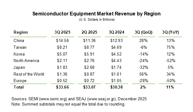 全球半导体设备市场统计报告：出货量330亿美元，中国占额最大