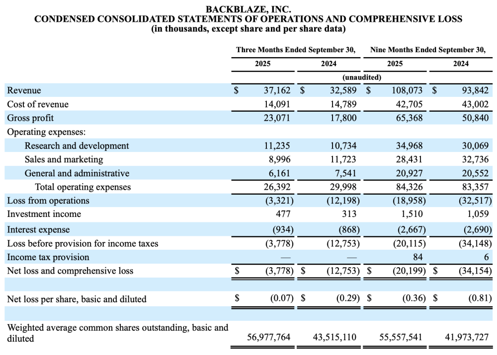 云存储公司Backblaze第三季度财报:收入3720万美元,同比增长14%