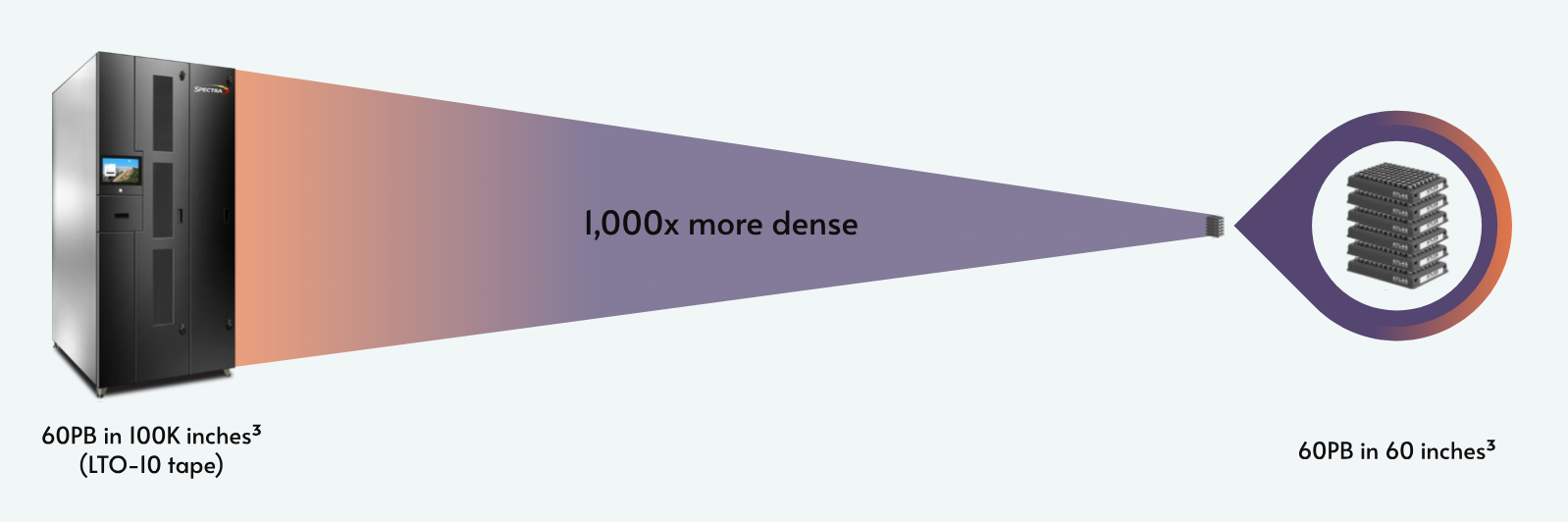 全球首个可扩展DNA存储器诞生