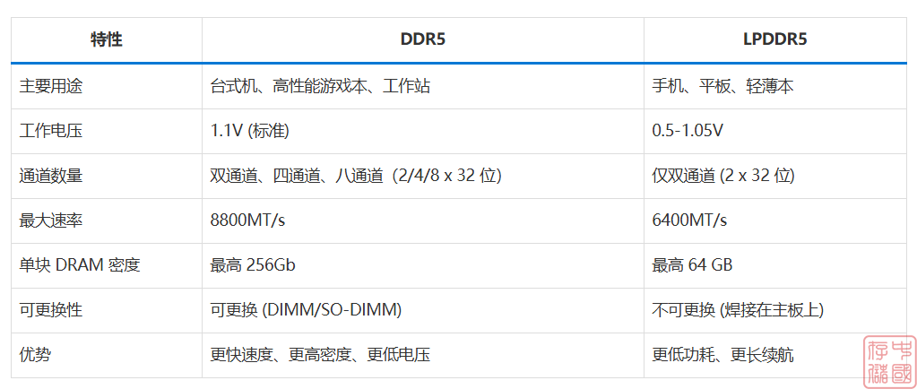什么是LPDDR内存?特点及适用场景,以及LPDDR内存与DDR内存比较