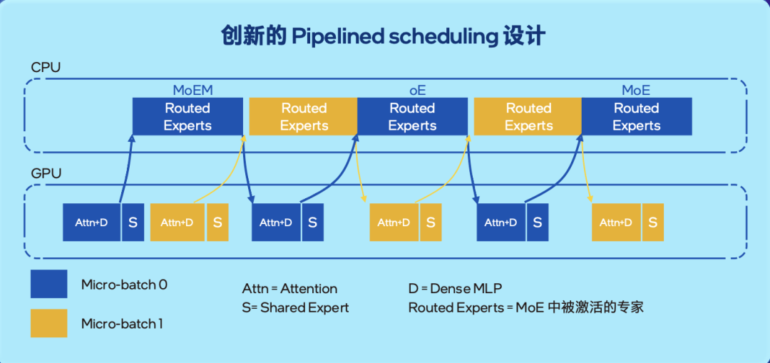 谁说CPU只是GPU的小助手?用至强®6高存力搞定MoE卸载!