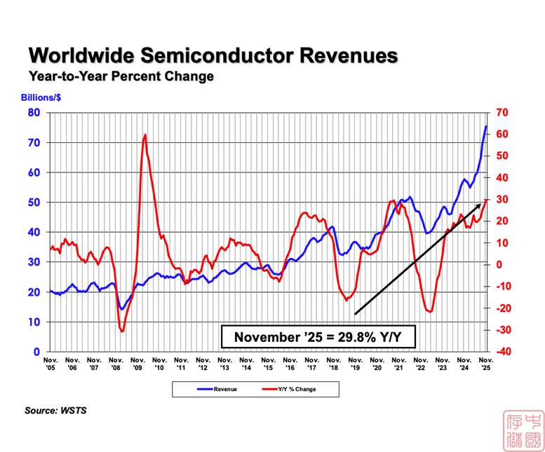 2025年11月全球半导体市场销售753亿美元,26年年度总额有望破万亿