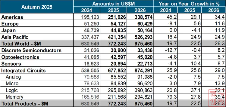  2025年全球半导体市场排名 TOP10 揭晓 英伟达遥遥领先