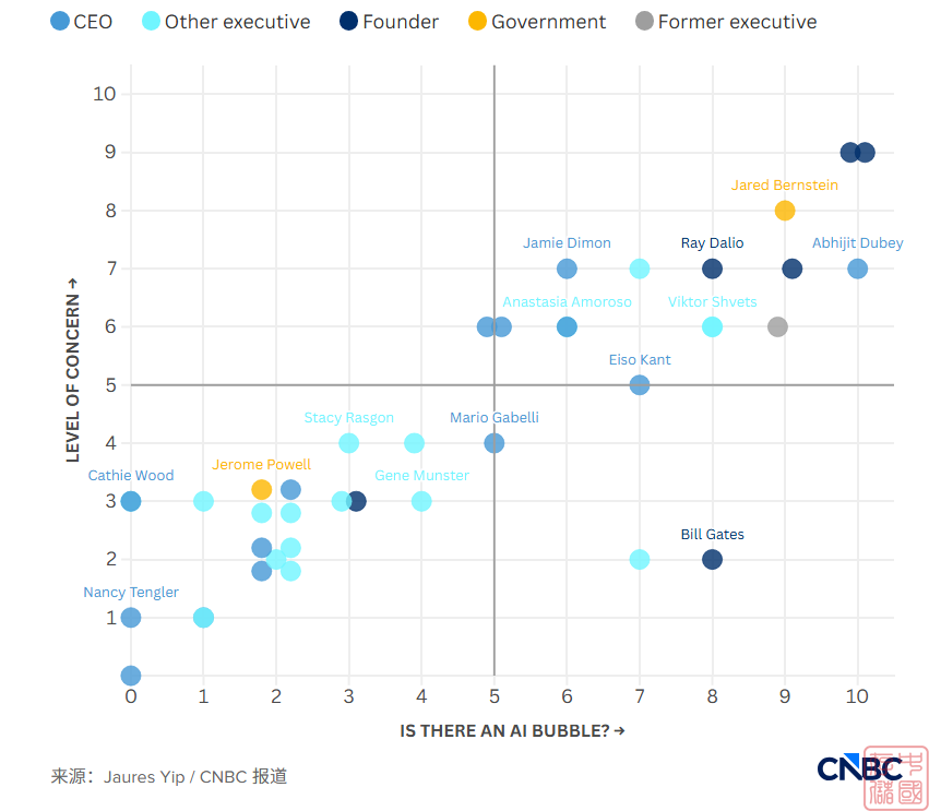 我们是不是处在一个人工智能泡沫里？一张图表看40位科技领袖和分析师观点