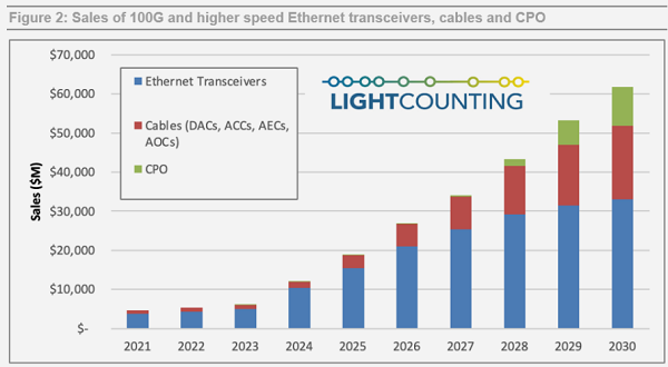LightCounting报告：2025是CPO技术爆发年