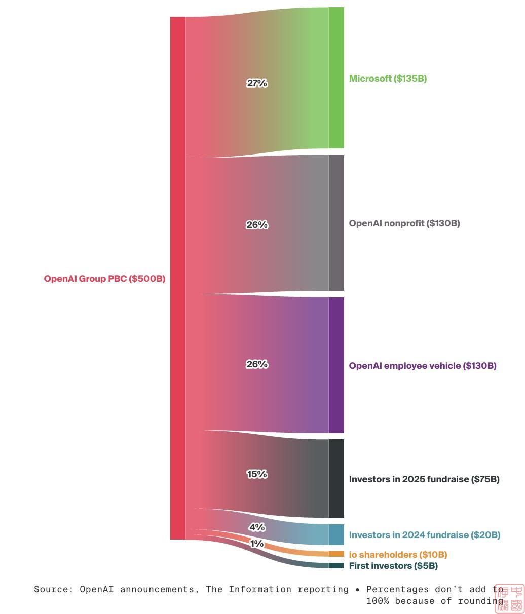 估值2600亿美元! 软银向OpenAI投资投资400亿美元