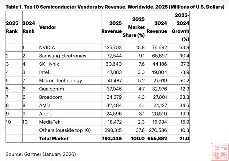  2025年全球半导体市场排名 TOP10 揭晓 英伟达遥遥领先