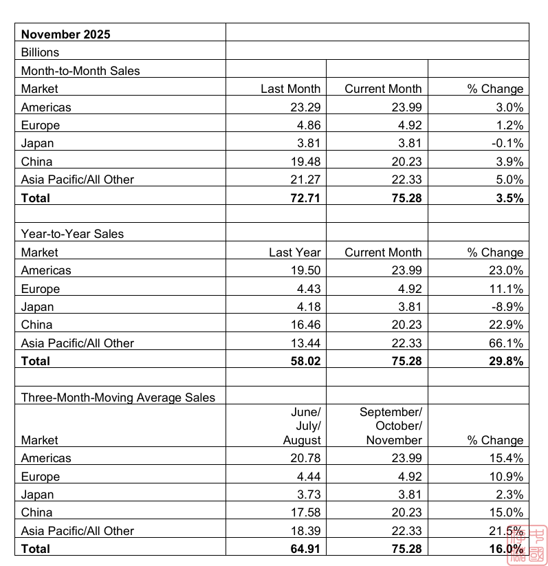 2025年11月全球半导体市场销售753亿美元,26年年度总额有望破万亿