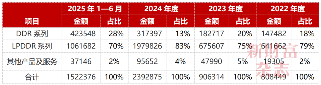 “存储芯片第一股”史诗级IPO！3000亿元长鑫科技来了