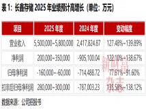 “存储芯片第一股”史诗级IPO！3000亿元长鑫科技来了