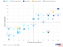 我们是不是处在一个人工智能泡沫里？一张图表看40位科技领袖和分析师观点