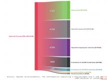 估值2600亿美元! 软银向OpenAI投资投资400亿美元