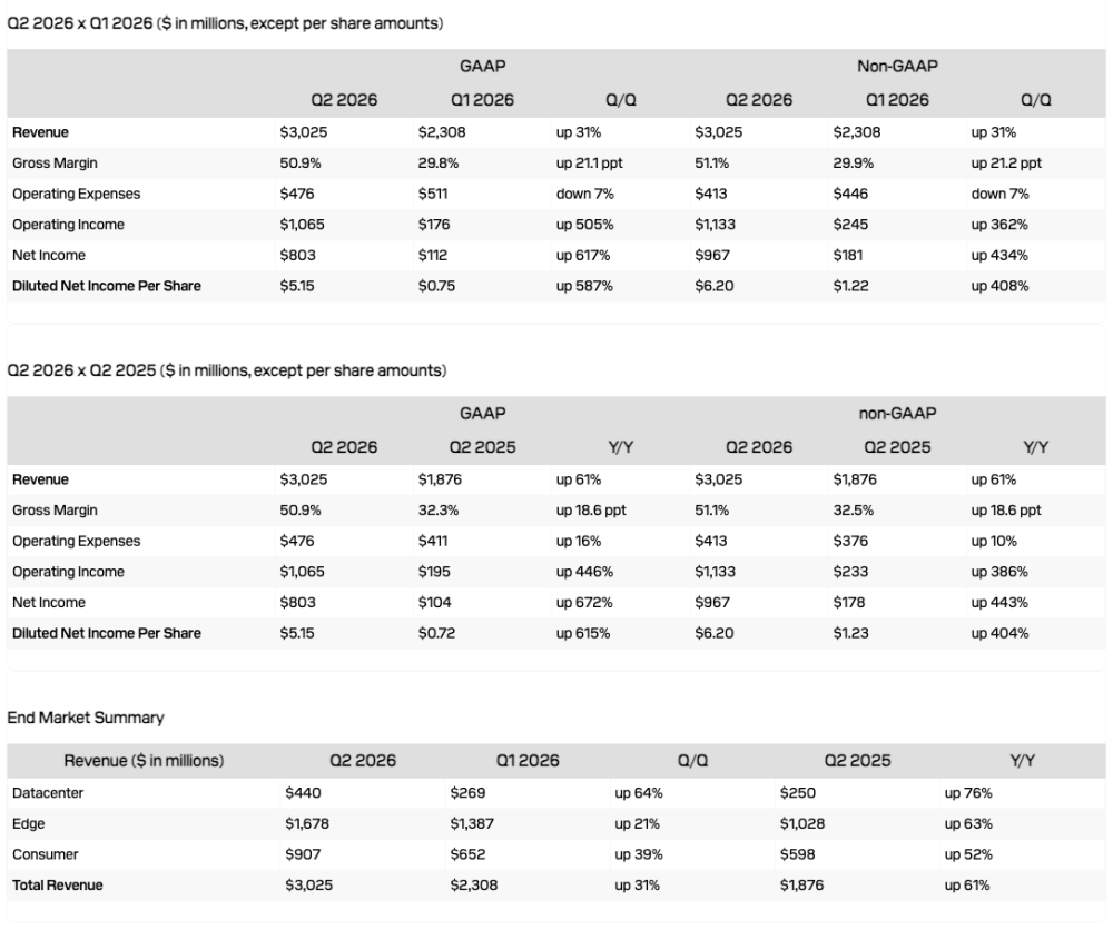Sandisk 闪迪发布2026财年第二季度财报：收入为30.3亿美元，环比增长31%