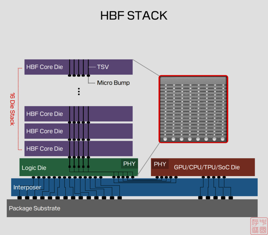SK海力士出“王炸”：HBF+HBM，每瓦性能提升2.69倍