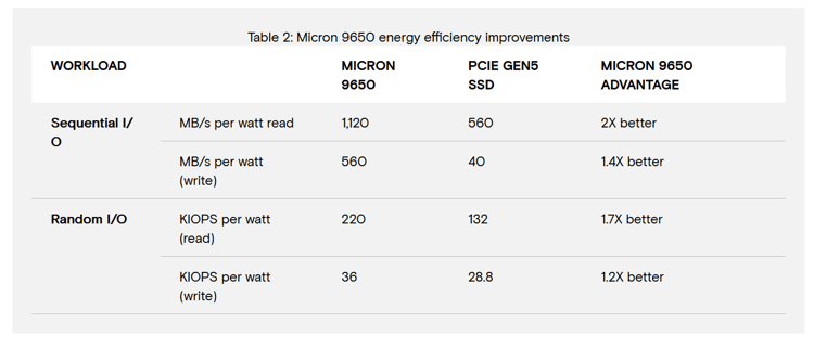 美光9650 PCIe Gen6 SSD量产,面向AI数据中心