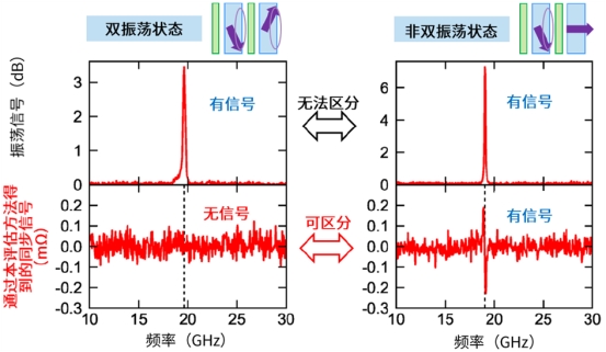 东芝硬盘成功验证用于共振型微波辅助磁记录的“自旋扭矩振荡元件” 振荡状态评估方法