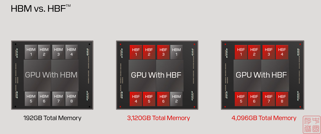 SK海力士出“王炸”：HBF+HBM，每瓦性能提升2.69倍