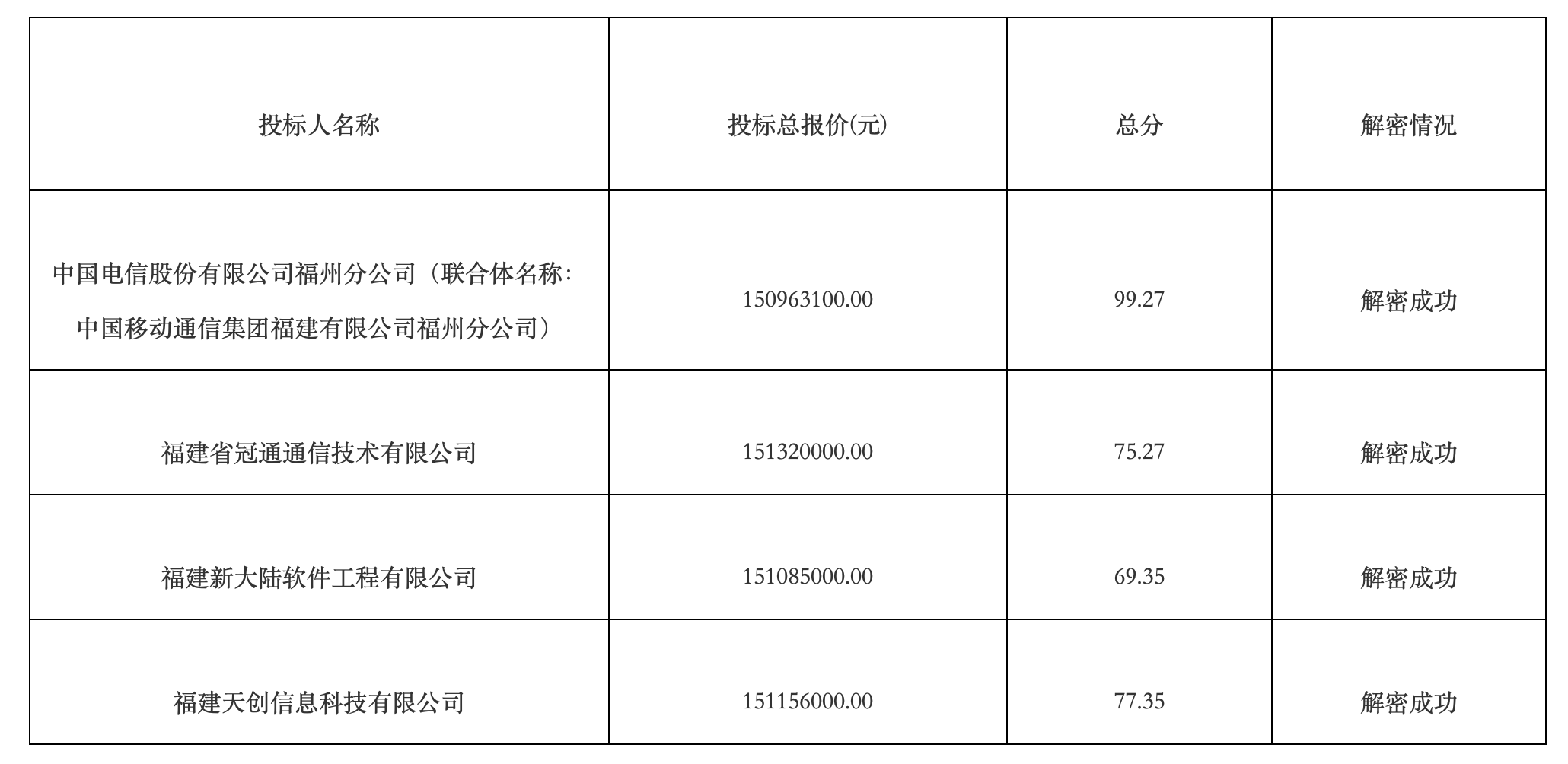 电信和移动组成联合体投标，碾压！