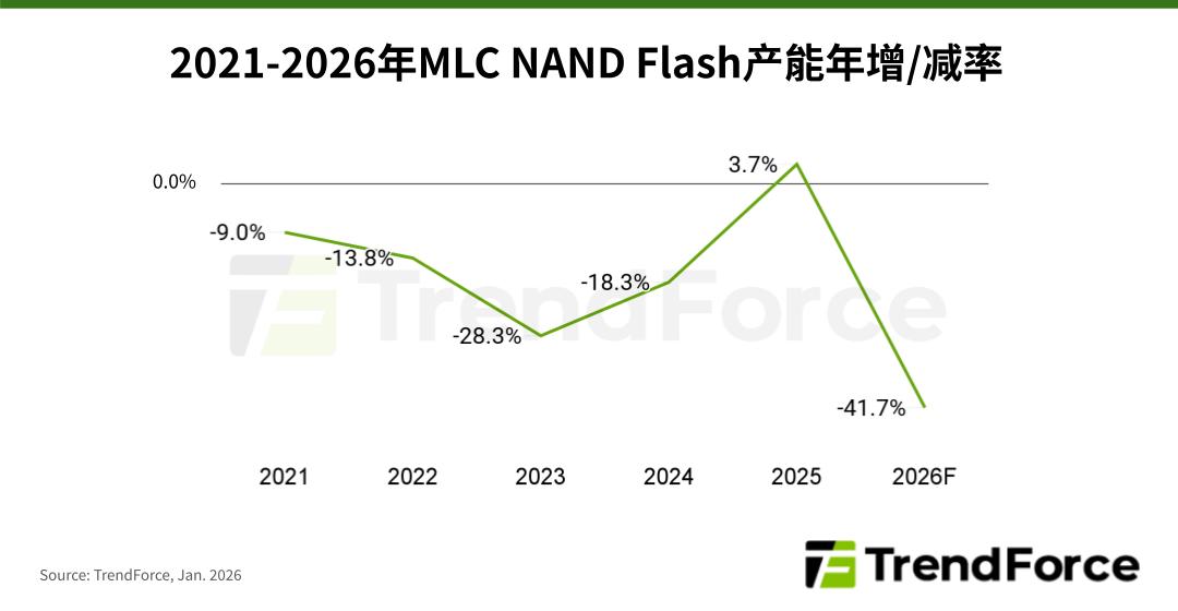 MLC NAND Flash转向利基型产品，大厂淡出供应引发供应链重组