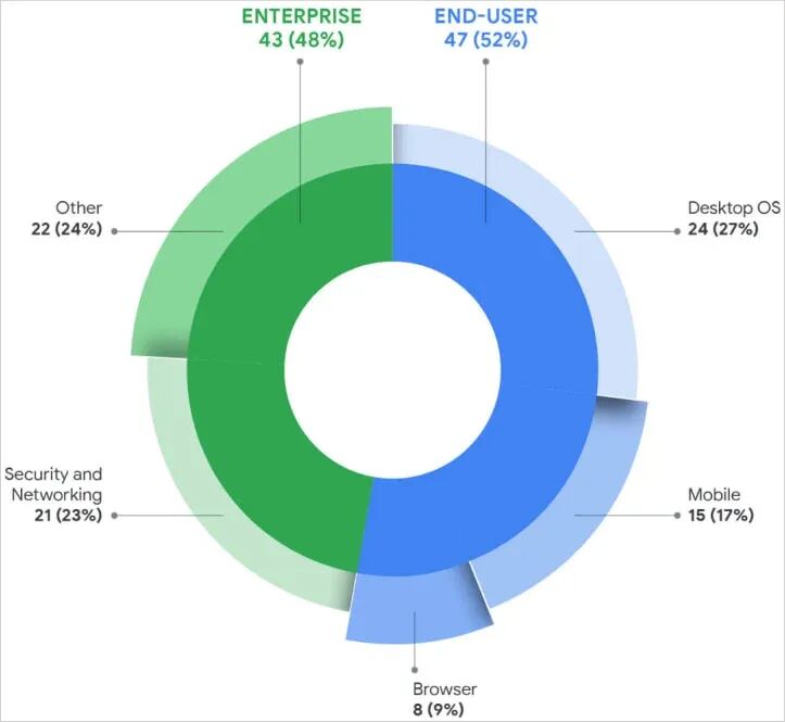 谷歌：2025年共发现90个已被实际利用的零日漏洞