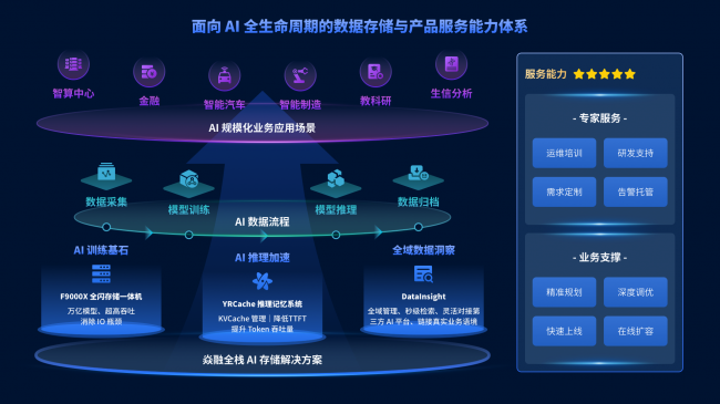 AI 存储赛道再获资本加码，焱融科技完成近亿元 C 轮融资
