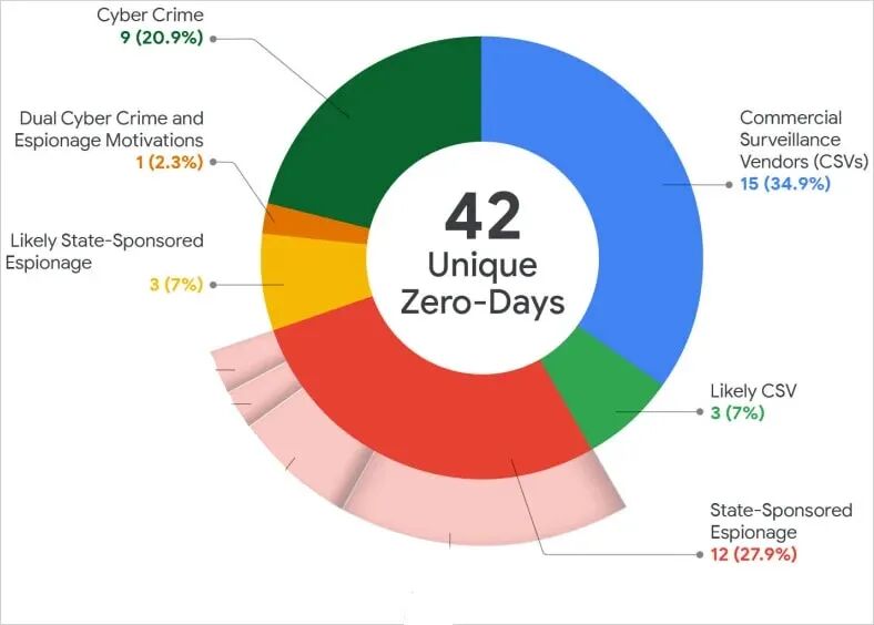 谷歌：2025年共发现90个已被实际利用的零日漏洞