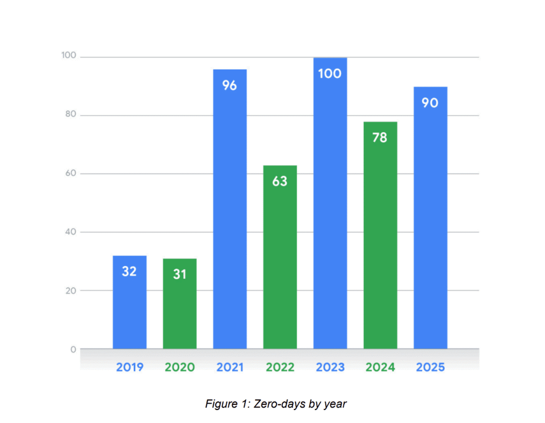 谷歌：2025年共发现90个已被实际利用的零日漏洞