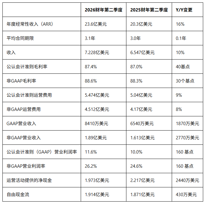 Nutanix：2026财年第二季度财务业绩