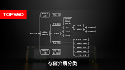 天硕(TOPSSD)解析:存储介质的分类与SSD固态硬盘的优势