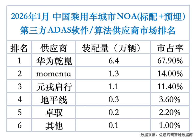 2026 P3中国智能驾驶测评发布：华为乾崑智驾三连冠，行业梯队分化加剧