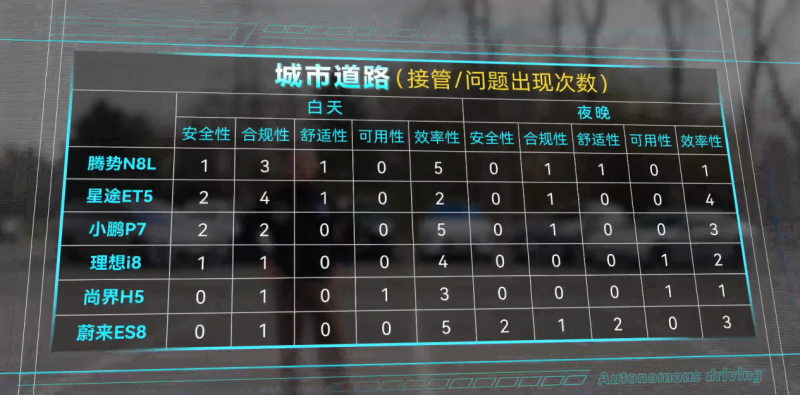 2026 P3中国智能驾驶测评发布：华为乾崑智驾三连冠，行业梯队分化加剧