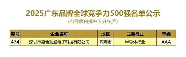 喜报！嘉合劲威（POWEV）荣登“2025广东品牌全球竞争力500强”榜单