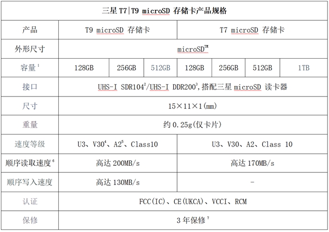三星推出新款T7 microSD及T9 microSD存储卡，进一步完善其可移动存储产品阵容