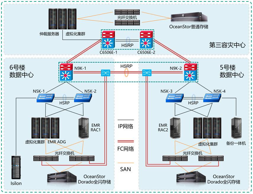 某日门诊量1万以上省级三甲医院核心业务双活数据中心建设实践分享