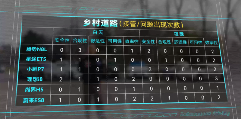 2026 P3中国智能驾驶测评发布：华为乾崑智驾三连冠，行业梯队分化加剧