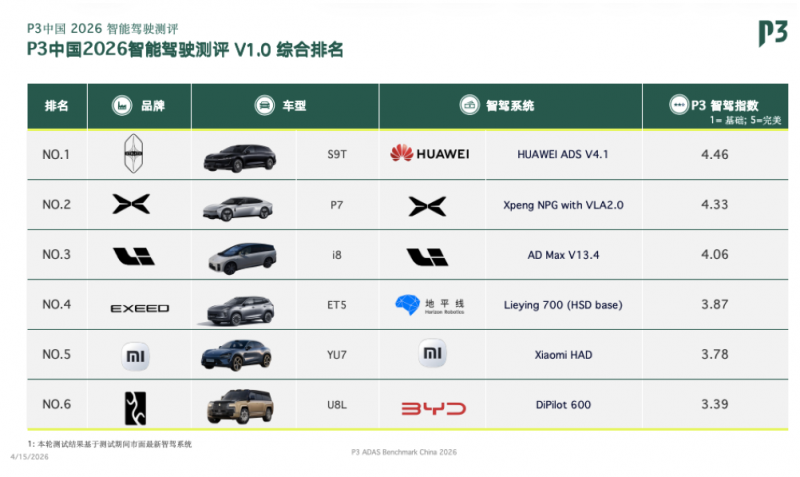 2026 P3中国智能驾驶测评发布：华为乾崑智驾三连冠，行业梯队分化加剧