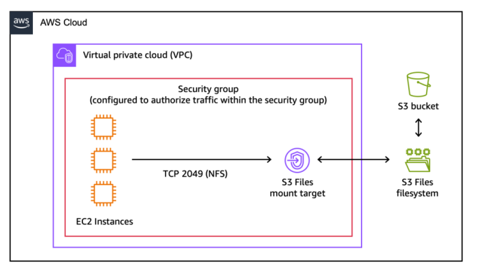 AWS 启动 S3 文件，使 S3 桶作为文件系统可访问