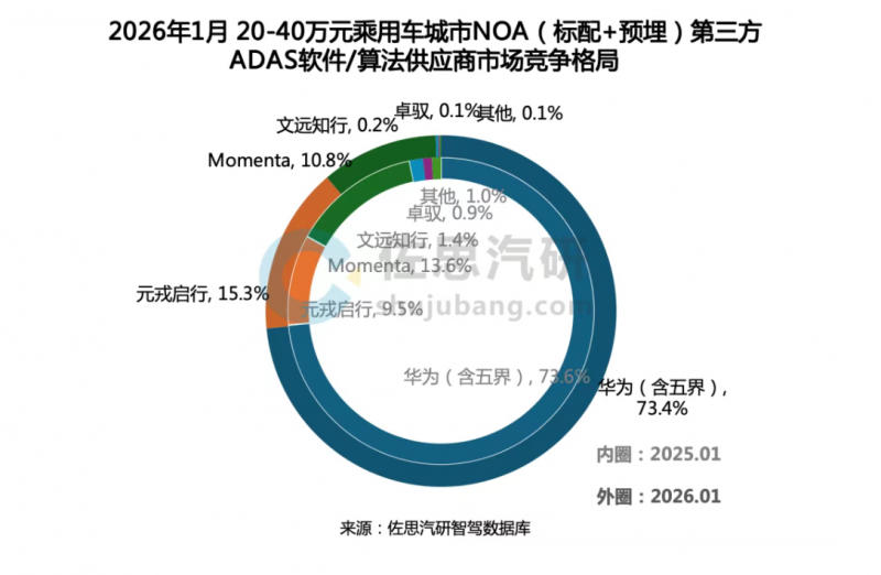 2026 P3中国智能驾驶测评发布：华为乾崑智驾三连冠，行业梯队分化加剧