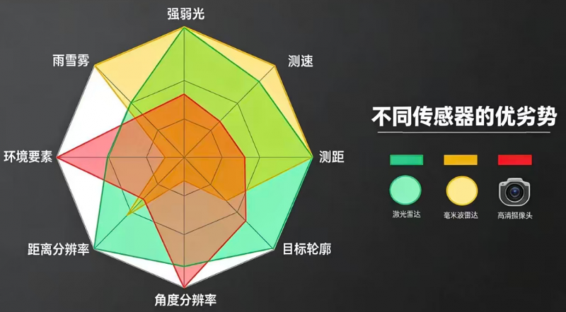 放弃激光雷达的代价?纯视觉路线未来已见迷茫