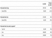 奔驰一季度全球销量下滑6%，在华跌27%至11万辆